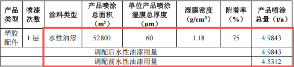 投資50萬元、年產(chǎn)能160噸五金塑膠及配套涂料項目