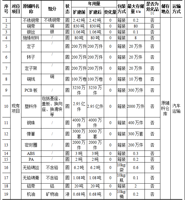 投資700萬元、新增年產(chǎn)超250萬件新能源汽車配件涂料項(xiàng)目