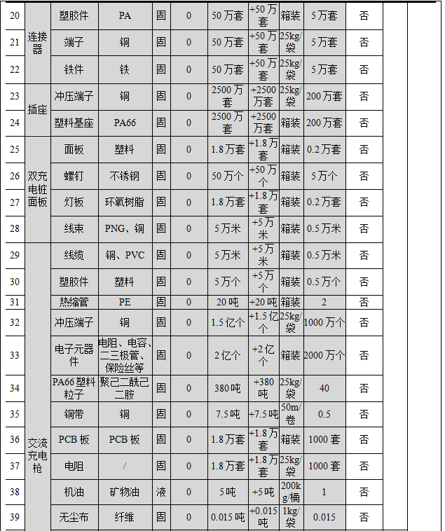 投資700萬元、新增年產(chǎn)超250萬件新能源汽車配件涂料項(xiàng)目