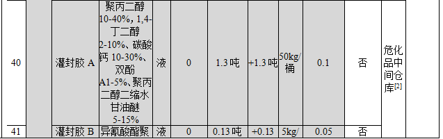 投資700萬元、新增年產(chǎn)超250萬件新能源汽車配件涂料項(xiàng)目