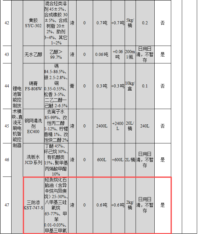 投資700萬元、新增年產(chǎn)超250萬件新能源汽車配件涂料項(xiàng)目