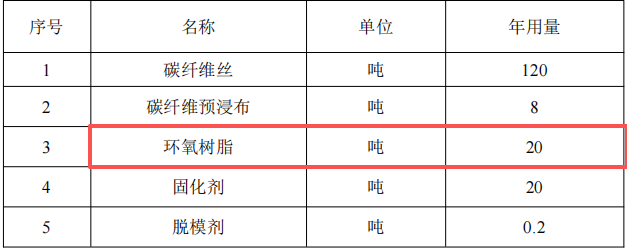 投資1000萬(wàn)元 年產(chǎn)160噸碳纖維復(fù)合材料粉末涂料項(xiàng)目
