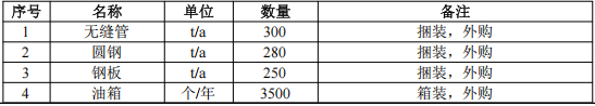 投資500萬元 年產(chǎn)7000臺液壓機具粉末涂料項目