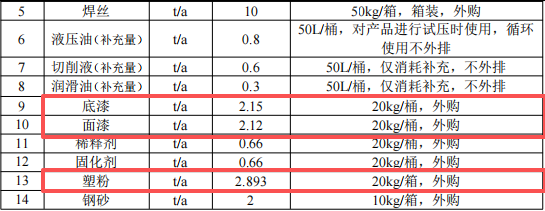 投資500萬元 年產(chǎn)7000臺液壓機具粉末涂料項目