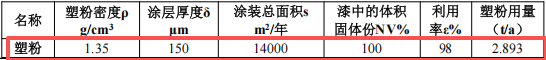 投資500萬元 年產(chǎn)7000臺液壓機具粉末涂料項目