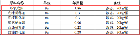 投資500萬元 年產(chǎn)7000臺液壓機具粉末涂料項目