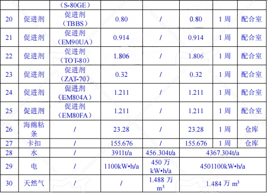 投資10000萬元 年產(chǎn)715萬條密封件涂料項(xiàng)目