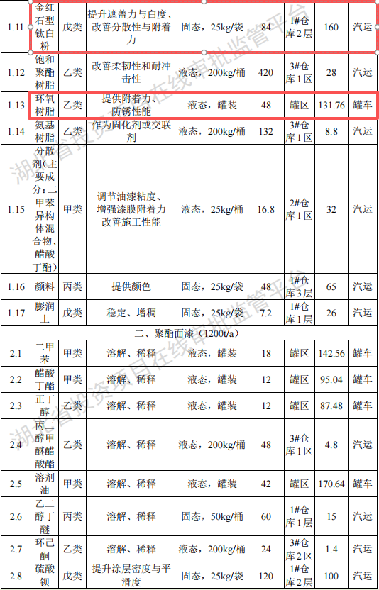 投資3億元 年產(chǎn)4萬噸船舶及工業(yè)防腐粉末涂料項(xiàng)目