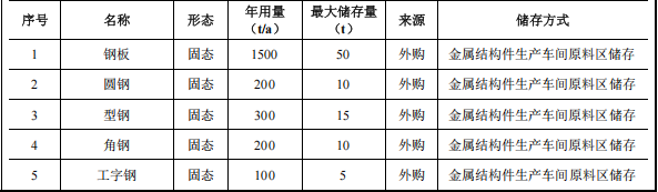 投資24690萬(wàn)元 年產(chǎn)2000噸特種大型構(gòu)件環(huán)保涂料項(xiàng)目