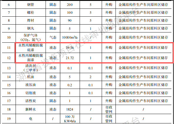 投資24690萬(wàn)元 年產(chǎn)2000噸特種大型構(gòu)件環(huán)保涂料項(xiàng)目