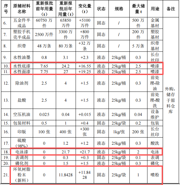 投資300萬元 年產(chǎn)五金及塑料制品粉末涂料項目