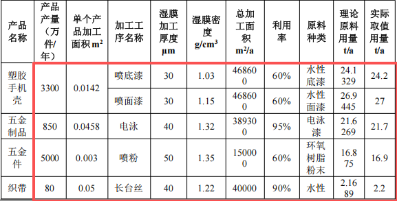 投資300萬元 年產(chǎn)五金及塑料制品粉末涂料項目