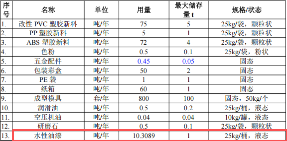投資300萬(wàn)元 年產(chǎn)80萬(wàn)件玩具涂料項(xiàng)目