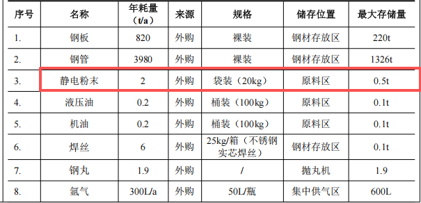 投資500萬元 年產(chǎn)2000臺周轉(zhuǎn)器具涂料項(xiàng)目