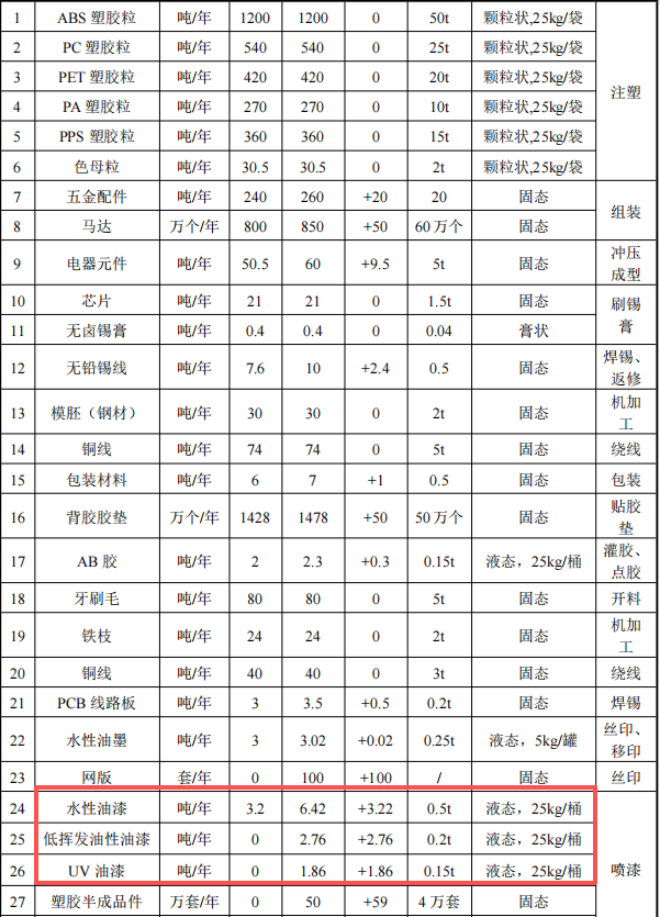 投資1億元、年產(chǎn)2550萬件口腔護理電器涂料項目