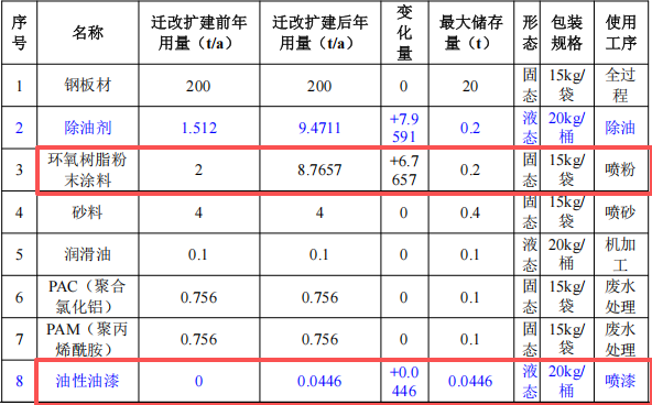 投資1000萬元、年產(chǎn)2000件機箱機柜粉末涂料項目
