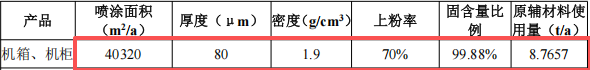 投資1000萬元、年產(chǎn)2000件機箱機柜粉末涂料項目