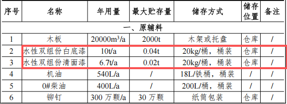 投資5000萬元、年產(chǎn)6萬套木制品涂料項目