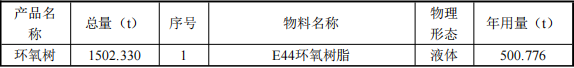 投資4800萬元、年產(chǎn)5萬噸粉末涂料項(xiàng)目