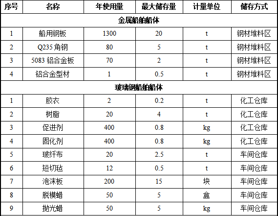 投資4800萬元、年產(chǎn)60艘船舶配套涂料項目