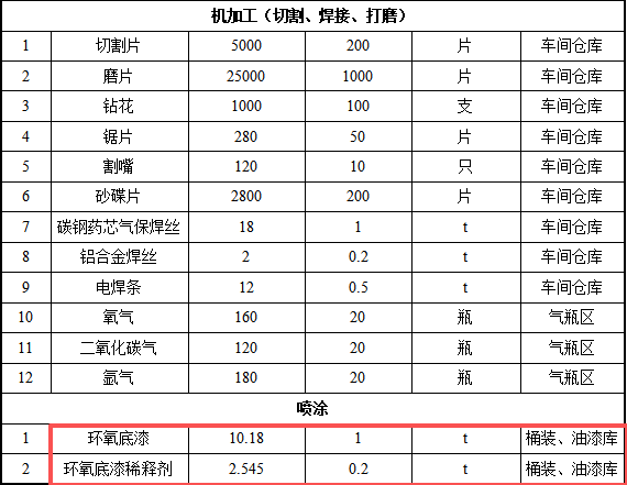 投資4800萬元、年產(chǎn)60艘船舶配套涂料項目