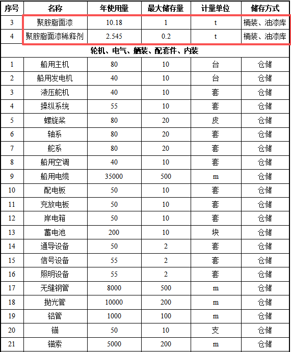 投資4800萬元、年產(chǎn)60艘船舶配套涂料項目