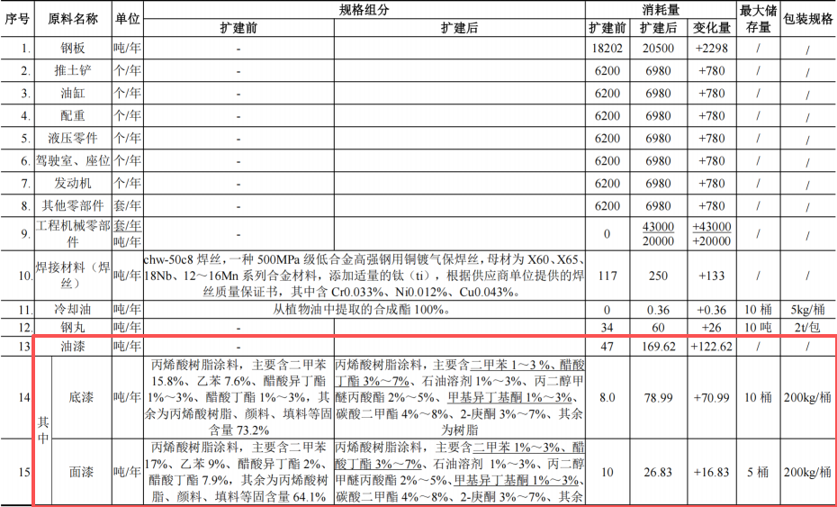 投資1.2億元、年產(chǎn)近7000臺(tái)工程機(jī)械高端涂料項(xiàng)目