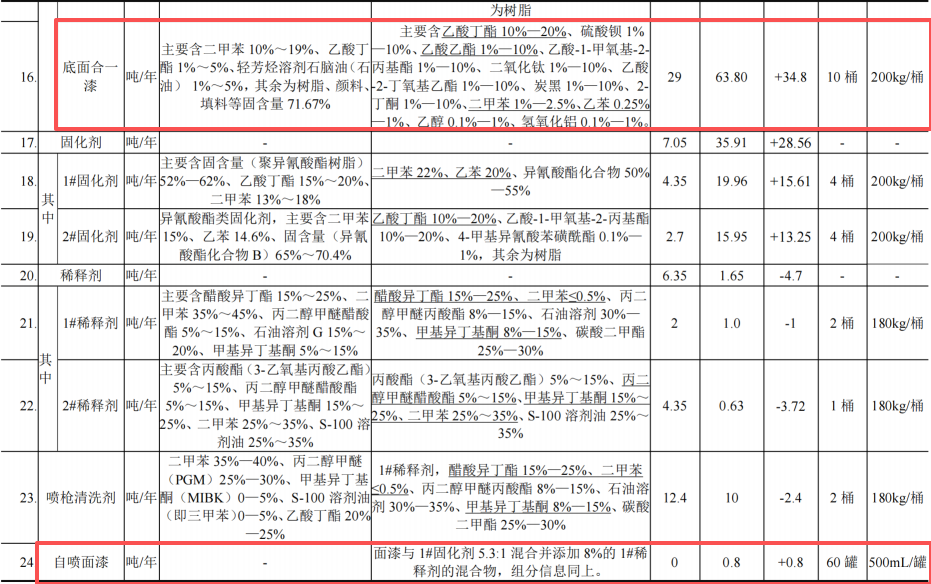 投資1.2億元、年產(chǎn)近7000臺(tái)工程機(jī)械高端涂料項(xiàng)目