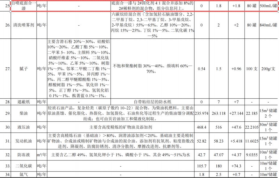 投資1.2億元、年產(chǎn)近7000臺(tái)工程機(jī)械高端涂料項(xiàng)目