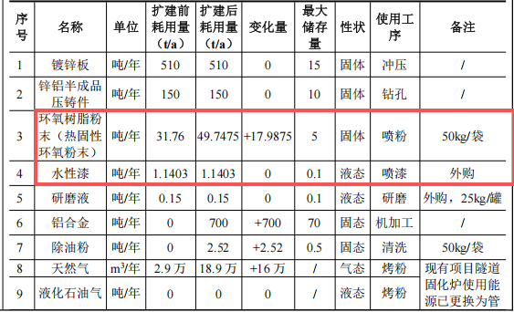 投資300萬(wàn)元、年產(chǎn)430萬(wàn)件自行車配件粉末涂料項(xiàng)目