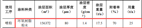 投資300萬(wàn)元、年產(chǎn)430萬(wàn)件自行車配件粉末涂料項(xiàng)目