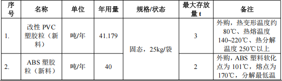 投資100萬元、年產400萬件塑膠制品涂料項目