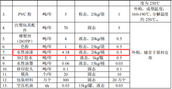 投資100萬元、年產400萬件塑膠制品涂料項目