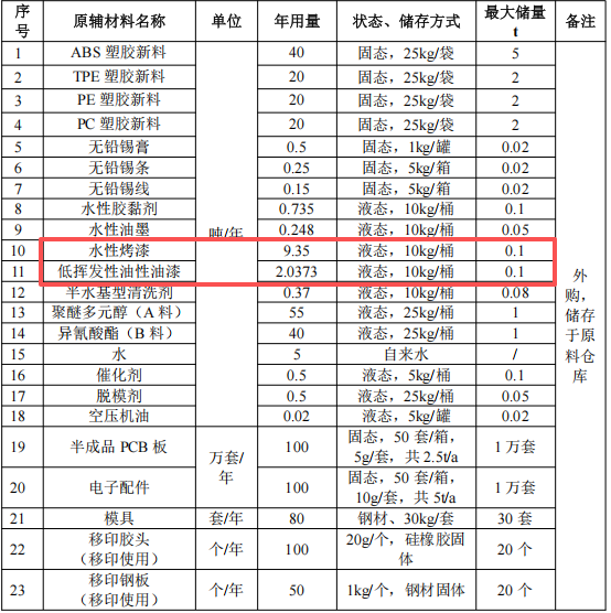 投資300萬元、年產(chǎn)200萬件玩具及鞋底涂料項目