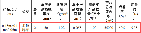 投資300萬元、年產(chǎn)200萬件玩具及鞋底涂料項目