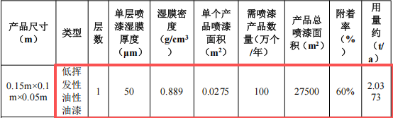 投資300萬元、年產(chǎn)200萬件玩具及鞋底涂料項目
