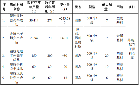 投資100萬(wàn)元、年加工3600萬(wàn)件塑膠及金屬制品粉末涂料項(xiàng)目