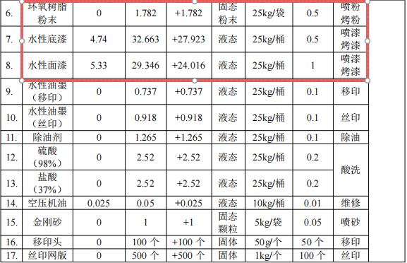 投資100萬(wàn)元、年加工3600萬(wàn)件塑膠及金屬制品粉末涂料項(xiàng)目