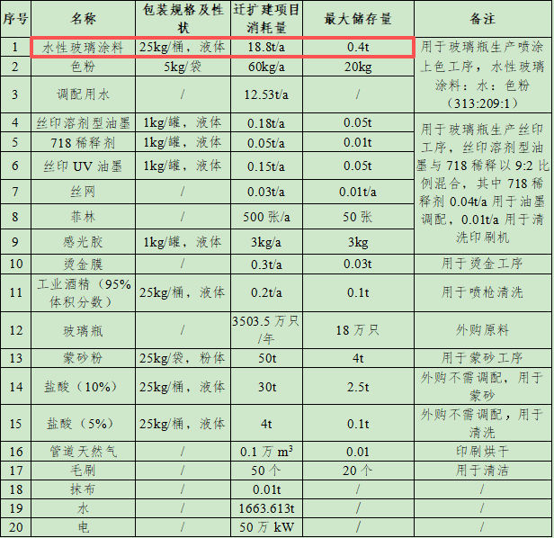 投資570萬元、年產(chǎn)3500萬只玻璃包裝瓶涂料項目