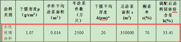 投資570萬元、年產(chǎn)3500萬只玻璃包裝瓶涂料項目