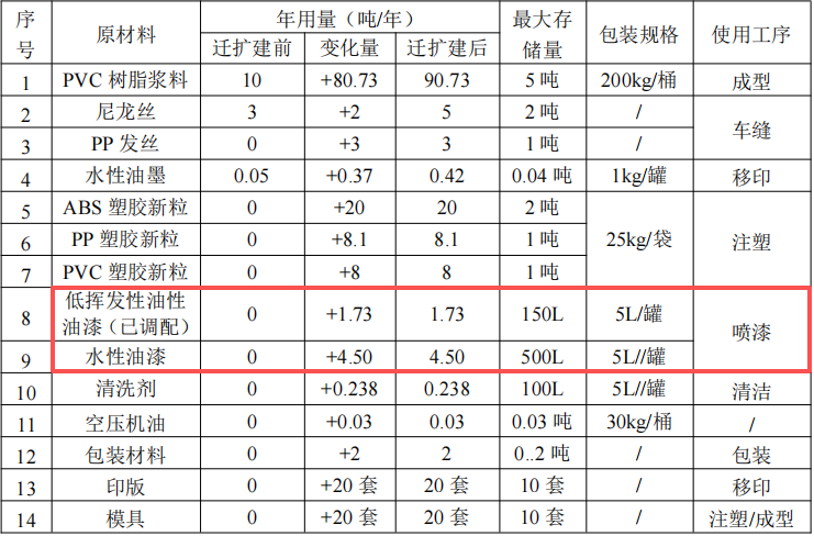 投資500萬(wàn)元、年產(chǎn)132噸塑膠制品涂料項(xiàng)目