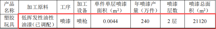 投資500萬(wàn)元、年產(chǎn)132噸塑膠制品涂料項(xiàng)目