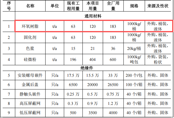 投資270萬元、年產(chǎn)11.5萬件絕緣件粉末涂料項目