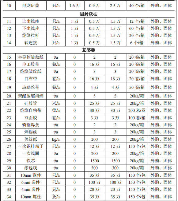 投資270萬元、年產(chǎn)11.5萬件絕緣件粉末涂料項目