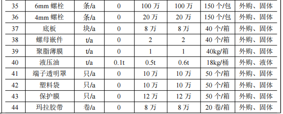 投資270萬元、年產(chǎn)11.5萬件絕緣件粉末涂料項目