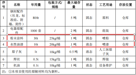 投資300萬元、年產(chǎn)1000臺施工升降機粉末涂料項目