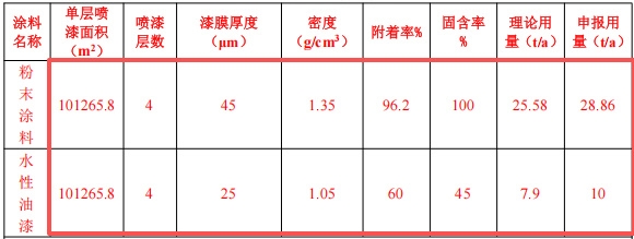 投資300萬元、年產(chǎn)1000臺施工升降機粉末涂料項目