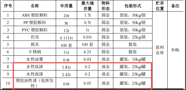 投資200萬元、年產(chǎn)550萬件塑膠及金屬制品涂料項目
