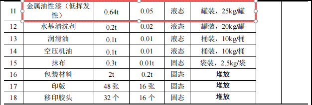 投資200萬元、年產(chǎn)550萬件塑膠及金屬制品涂料項目