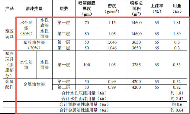 投資200萬元、年產(chǎn)550萬件塑膠及金屬制品涂料項目